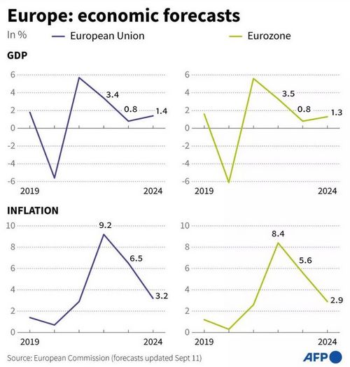 เศรษฐกิจยุโรปมีแววไม่โตตามเป้าปีนี้ เยอรมนีจ่อเจอภาวะถดถอย