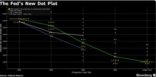  เมื่อ Fed คงดอกเบี้ยนโยบายสูงและนานยาวกว่าที่คาด แต่จะเริ่มลดเมื่อไร? 