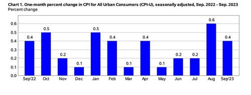 สหรัฐเผยดัชนี CPI +3.7% เดือนก.ย. สูงกว่าคาดการณ์ 