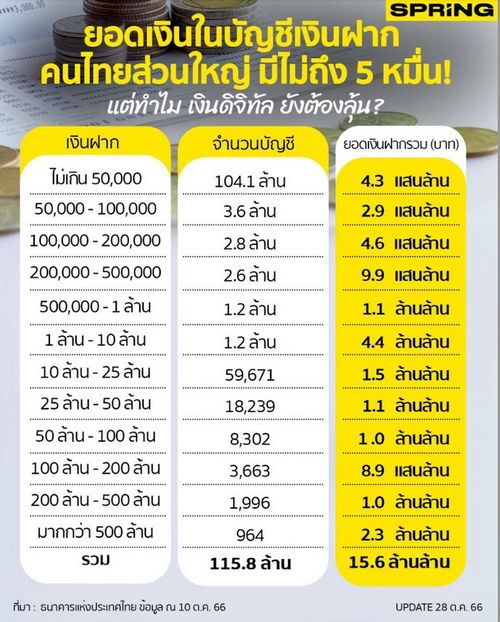 ส่องบัญชีเงินฝากคนไทย ส่วนใหญ่ไม่ถึง 5 หมื่น แต่เงินดิจิทัล 10,000 ต้องลุ้น