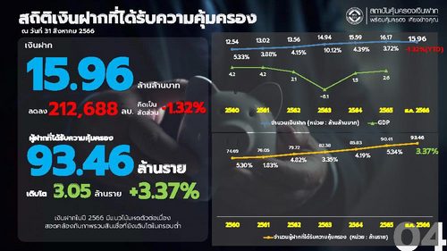 Update -ยอดเงินฝากรวมคนไทยลดลงครั้งแรกในรอบ 10 ปี จากเศรษฐกิจฝืด คนแห่ลงทุนทองคำ