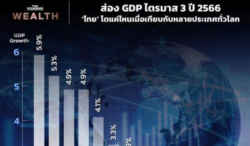 ส่อง GDP ไตรมาส 3 ปี 2566 ‘ไทย’ โตแค่ไหน? เมื่อเทียบกับหลายประเทศทั่วโลก