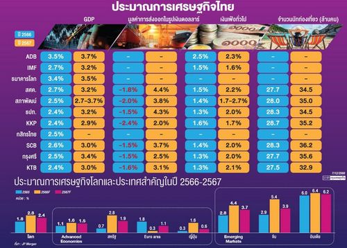มรสุมเศรษกิตจปี 67 GDP โลกหดตัว "หนี้ครัวเรือน -หนี้ธุรกิจ"ฉุดไทย