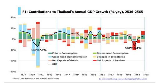  เจาะลึกการเติบโตเศรษฐกิจไทยในรอบ 30 ปี
