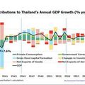  เจาะลึกการเติบโตเศรษฐกิจไทยในรอบ 30 ปี