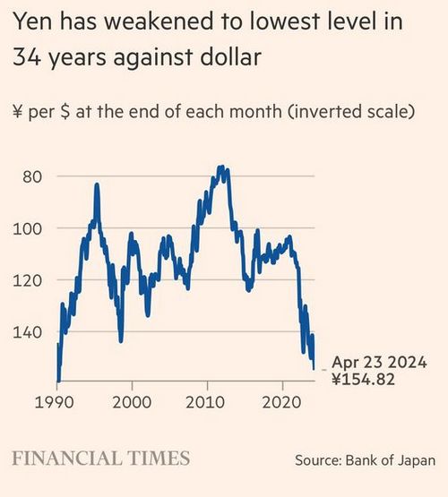 ตลาดคาด BOJ คงอัตราดอกเบี้ย แม้เยนอ่อนค่า ในรอบ 34 ปี จับตารัฐบาลเข้าแทรกแซง
