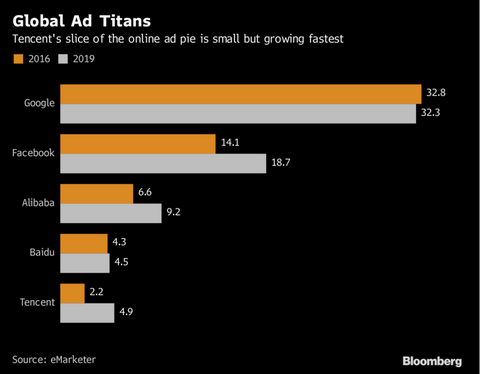 facebook VS Tencent(Wechat) ใครแน่กว่ากัน