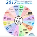 เกิดอะไรขึ้นบน Internet ในหนึ่งนาที