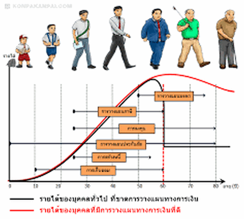 การจัดสรรเงินสำหรับการลงทุน (3)