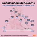 แนวโน้มการเกิดใหม่ของเด็กไทย