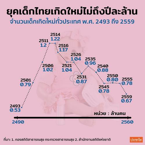 แนวโน้มการเกิดใหม่ของเด็กไทย