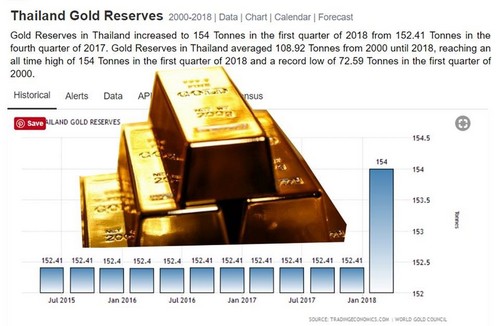 "ทองคำในคลังสำรองของไทยดีดเพิ่มอีก 1.59 ตัน ครั้งแรกในประวัติศาสตร์ที่แตะ 154 ตัน หรือได้กลิ่นอะไรบางอย่าง ? "