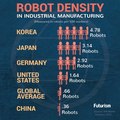 ประชากรหุ่นยนต์ของประเทศไหนเยอะสุดในโลก