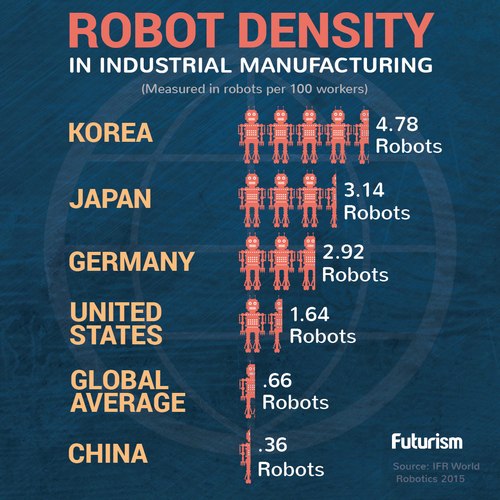 ประชากรหุ่นยนต์ของประเทศไหนเยอะสุดในโลก
