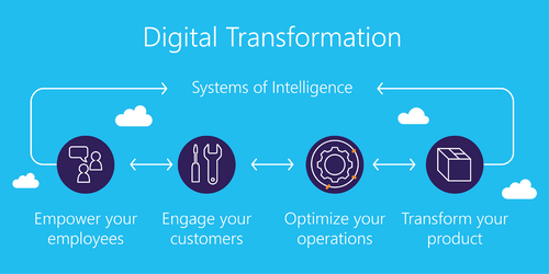 การใช้จ่ายทั่วโลกกำลังย้ายเข้าไปอยู่ใน ระบบ Digital