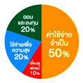 “เงิน”มีหน้าที่ทำงานหนักให้เรา (ตอนที่ 2) เงินใช้เพื่อความสุข – ใช้เงินทำงานได้ ความสุขก็เพิ่มได้