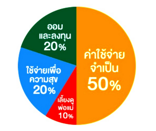 “เงิน”มีหน้าที่ทำงานหนักให้เรา (ตอนที่ 2) เงินใช้เพื่อความสุข – ใช้เงินทำงานได้ ความสุขก็เพิ่มได้