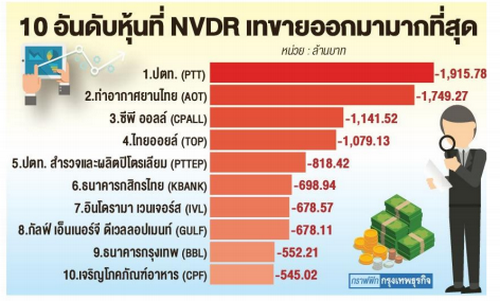 เปิดโผ '10 หุ้นใหญ่'ต่างชาติเทขายหนักสุด