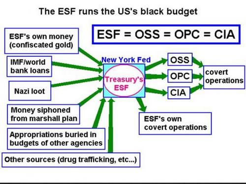 "ESF ตัวป่วนบิดเบือนเพื่อทำให้ดอลล่าร์เป็นมาเฟียการเงินโลกต่อไป"