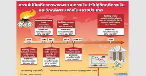 เสถียรภาพระบบการเงินต้นกำาเนิด 'วิกฤติเศรษฐกิจ'