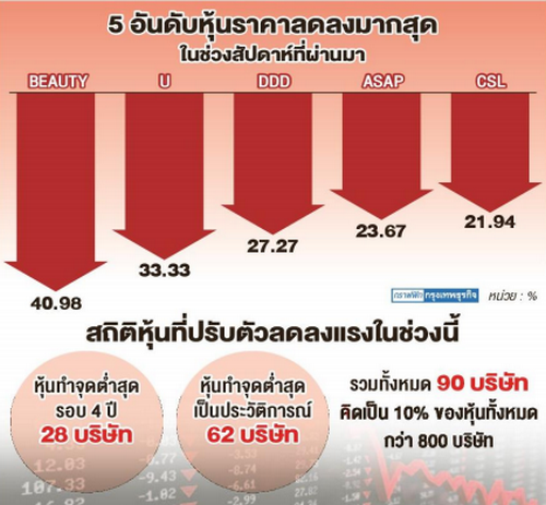 เตือนระวังหุ้นพี/อีสูง นักลงทุนพร้อมขายทิ้งโบรกหวั่น'ฟองสบู่หุ้น'แตก 