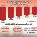 เตือนระวังหุ้นพี/อีสูง นักลงทุนพร้อมขายทิ้งโบรกหวั่น'ฟองสบู่หุ้น'แตก 