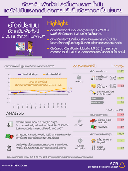 อัตราเงินเฟ้อทั่วไปเร่งขึ้นตามราคาน้ำมัน แต่ยังไม่เป็นแรงกดดันต่อการปรับขึ้นอัตราดอกเบี้ยนโยบาย