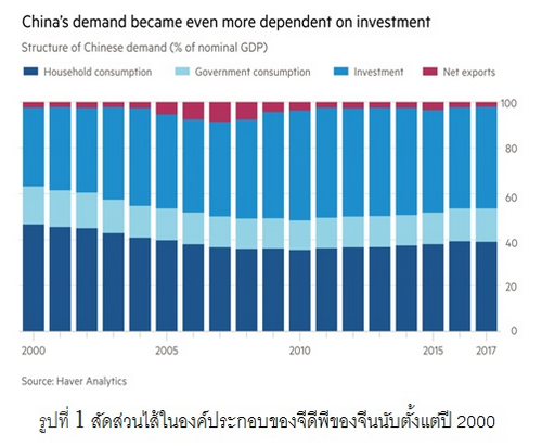 เหตุผลที่ 'จีน'อาจยังไปต่อได้ในปี 2018