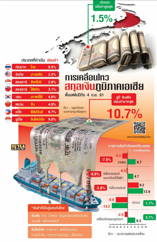 ผู้ส่งออกหวั่นอินเดีย-อิเหนาชิงตัดราคาสินค้าเกษตร สงครามค่าเงินป่วนโลก 