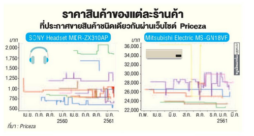 ไขปริศนา 'เงินเฟ้อต่ำ' ด้วยราคาสินค้าออนไลน์-ออฟไลน์