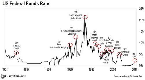 Fed ทำให้เกิดการลงทุนที่ผิดเพี้ยนไป จากการกดอัตราดอกเบี้ยให้ต่ำผิดธรรมชาติ