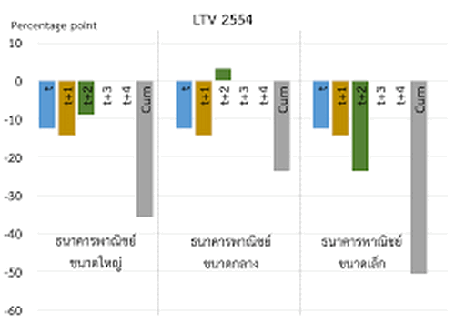 บทความ เรื่อง “มาตรการ Loan to Value กับ การให้สินเชื่อที่อยู่อาศัยของธนาคารพาณิชย์ไทย”