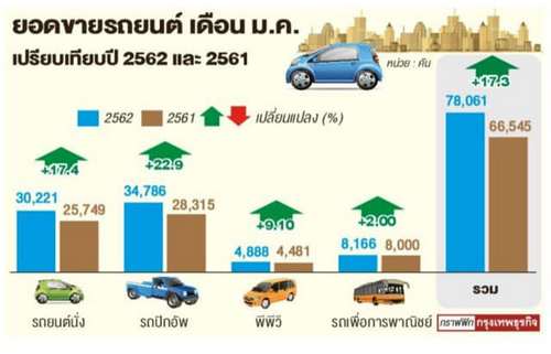 ตลาดรถยนต์แรงรับปี62 รถใหม่-แคมเปญดันยอดม.ค.พุ่ง17%