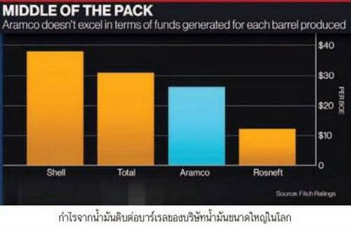 รู้จัก 'Aramco' แห่งซาอุดีอาระเบีย