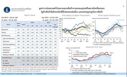 ส่งออกไทยไม่ฟื้นฉุดเศรษฐกิจโตไม่ถึง 3.8%
