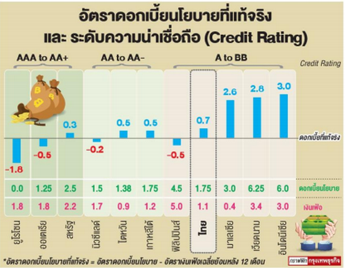 จับตาดอกเบี้ย'ขาลง' บาทแข็งกดดันนโยบายการเงิน