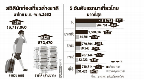 บาทแข็งทุบท่องเที่ยวทัวริสต์แห่รัดเข็มขัดททท.ลั่นครึ่งหลังฟื้น