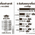 บาทแข็งทุบท่องเที่ยวทัวริสต์แห่รัดเข็มขัดททท.ลั่นครึ่งหลังฟื้น