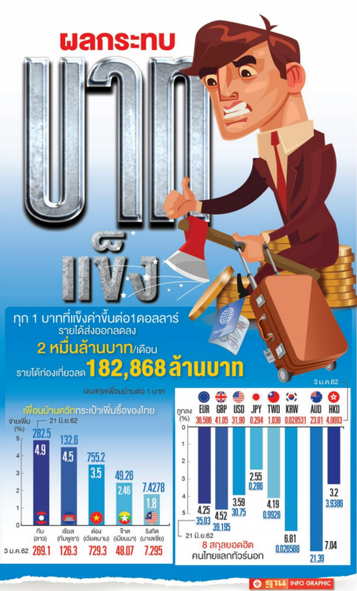 เศรษฐีแห่ตุนเงินนอก : บาทแข็ง ฉุดรายได้ท่องเที่ยววูบ 1.82 แสนล้านบาท 