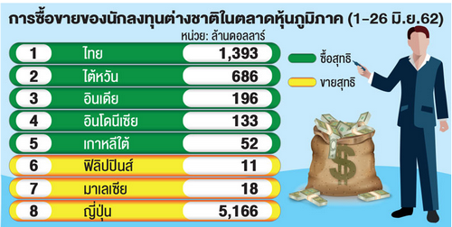 เฟทโก้'ฟันธงสิ้นปีแตะ'แสนล้าน'ดันดัชนี1,800จุด ต่างชาติโหมซื้อ'หุ้นไทย'