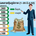 เฟทโก้'ฟันธงสิ้นปีแตะ'แสนล้าน'ดันดัชนี1,800จุด ต่างชาติโหมซื้อ'หุ้นไทย'