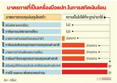  'กนง.'จ่องัดมาตรการเข้มสกัด'ทุนร้อน'เก็งค่าเงิน 