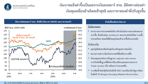  'แบงก์ชาติ'ยันดอกเบี้ยไม่ทำให้เงินไหลเข้าไทย