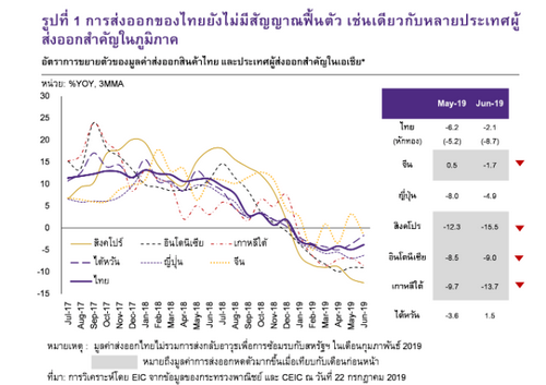 ส่งออกหักทองคำเดือน มิ.ย. หดตัว -8.7%YOY อีไอซีคงมุมมองส่งออกทั้งปีหดตัว -1.6% 