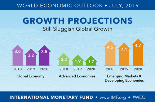 Update: กองทุนการเงินระหว่างประเทศ (IMF) ปรับลดประมาณการอัตราการเติบโตเศรษฐกิจของโลกในปี 2019 และ 2020