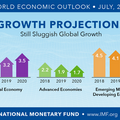 Update: กองทุนการเงินระหว่างประเทศ (IMF) ปรับลดประมาณการอัตราการเติบโตเศรษฐกิจของโลกในปี 2019 และ 2020