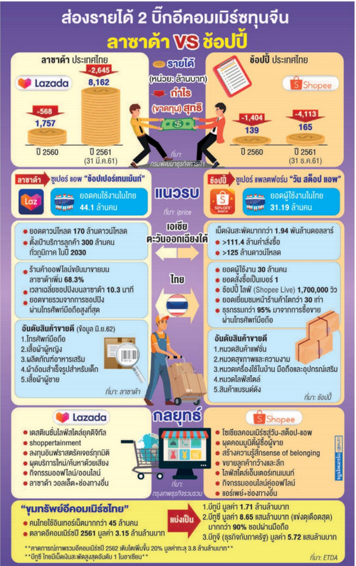 สมรภูมิอีคอมเมิร์ซไทยถูก “ทุนจีน” กินรวบ “ลาซาด้า” เครืออาลีบาบา “ช้อปปี้” ในเครือเทนเซนต์