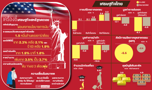 เฟดส่งสัญญาณ'ศก. โลก'วูบ หั่นดอกเบี้ย 0.25%รอบ 11 ปี