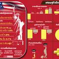 เฟดส่งสัญญาณ'ศก. โลก'วูบ หั่นดอกเบี้ย 0.25%รอบ 11 ปี