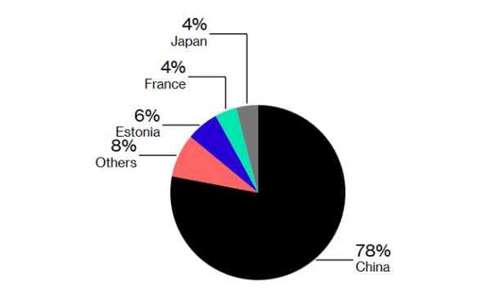 เรื่องของแร่ Rare Earths